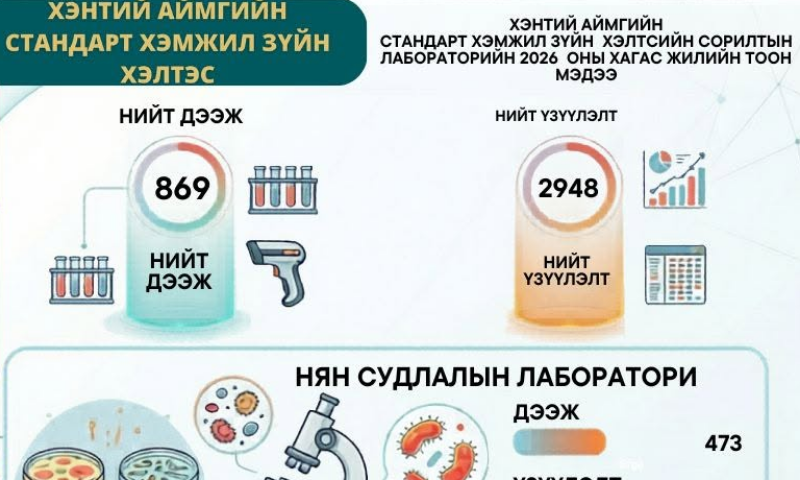 ДЭЛГЭРЭНГҮЙ МЭДЭЭЛЛИЙГ:Сургалт, мэдээлэл, стандартын салбар сан хариуцсан мэргэжилтэн С. Түвшинтунгалаг Холбоо барих: 77005614, 99338211 Цахим шуудан: khentii@masm.gov.mn


Хэнтий аймгийн Сорилтын лабораторийн хагас жилийн тоон мэдээг хүргэж байна.